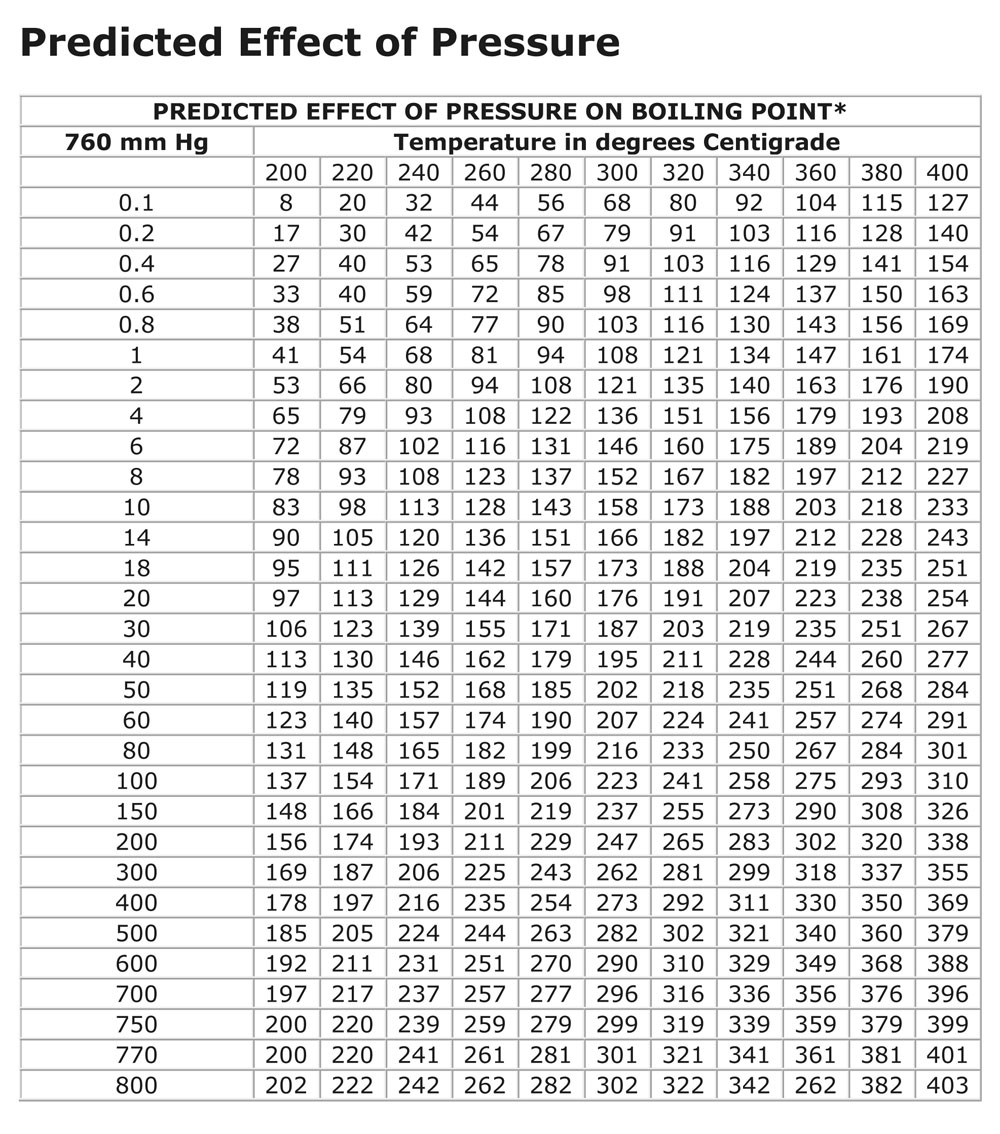 Predicted Effect of Pressure