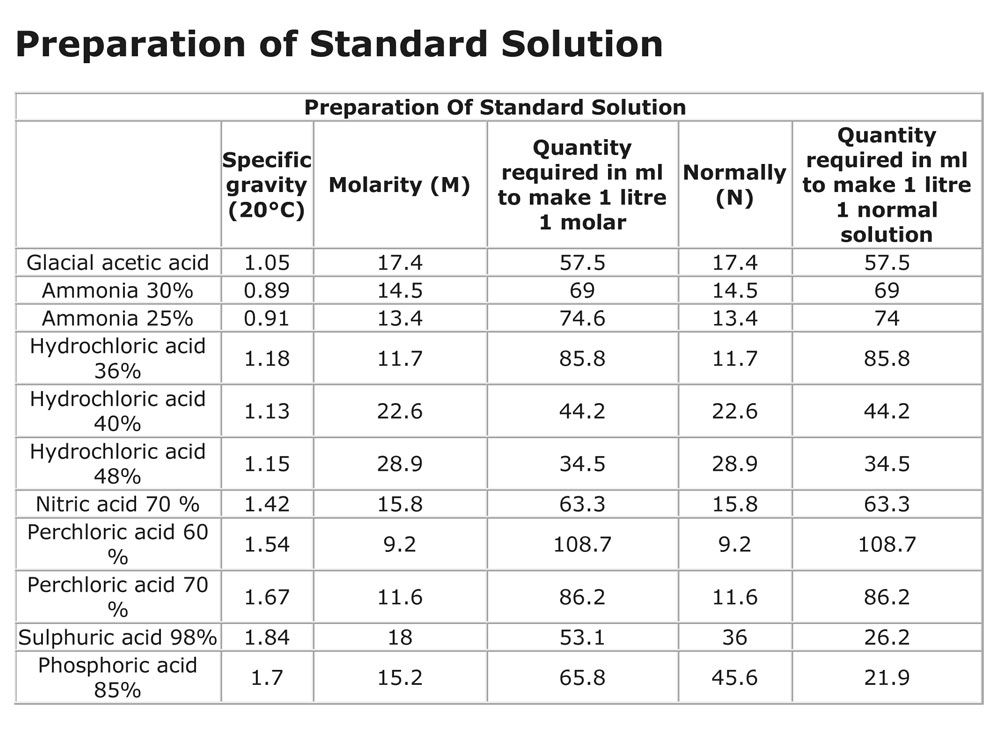 Preparation of Standard Solution